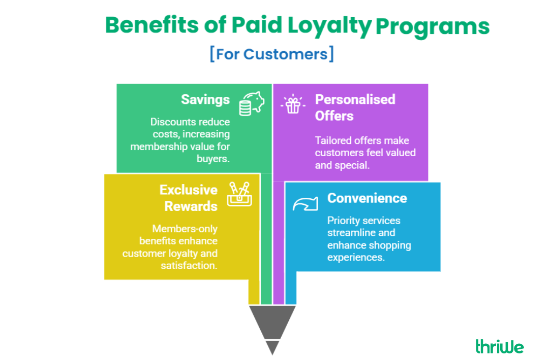 Benefits of paid loyalty program for customers
